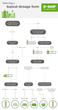 Thumbnail of document BASF Flowchart Topicals