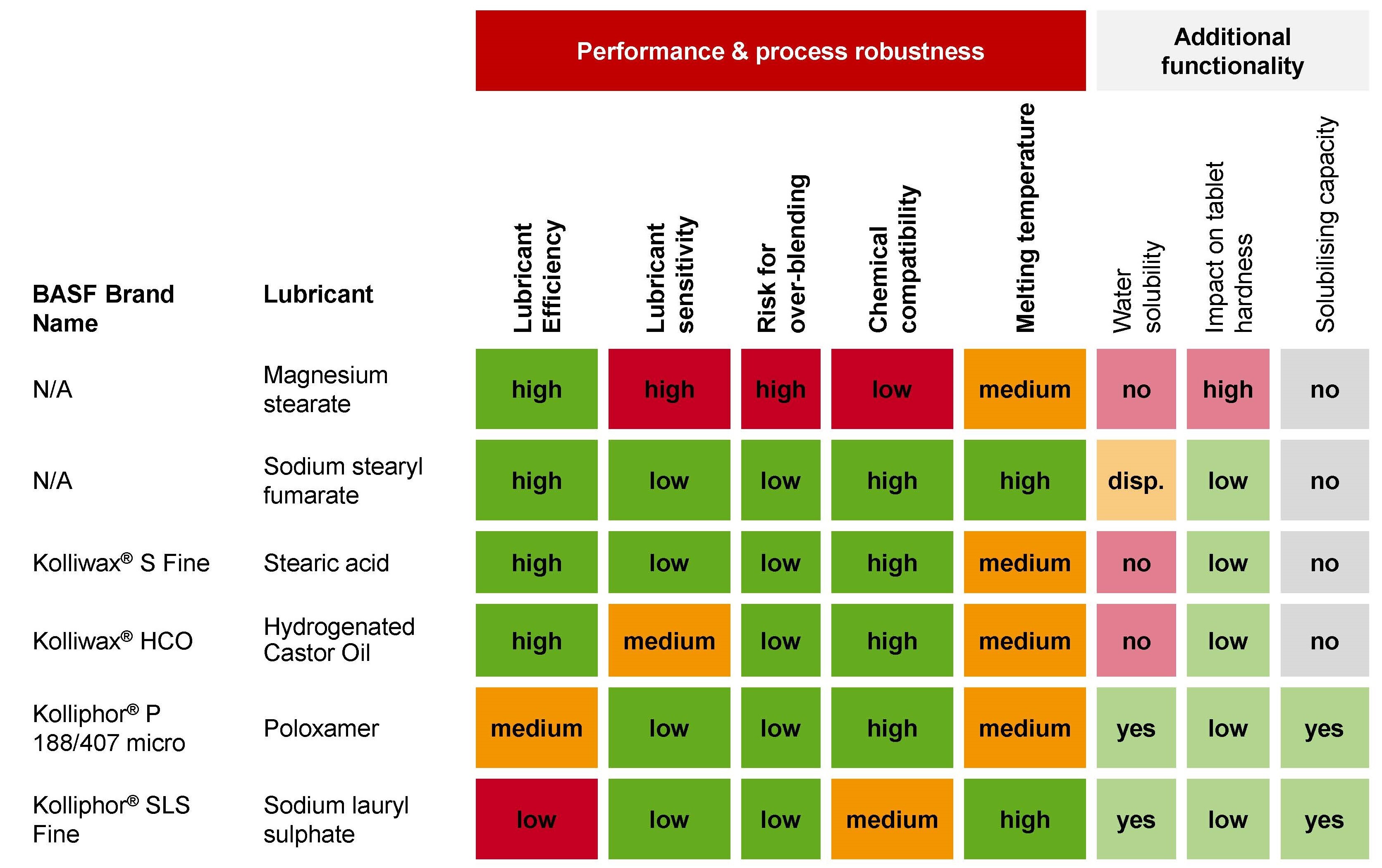 Lubricant table